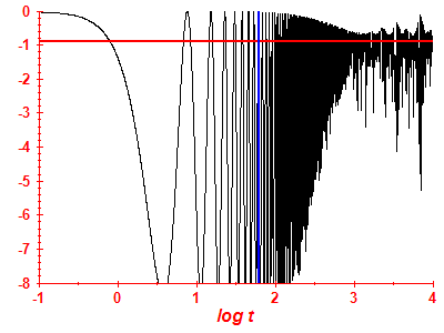 Survival probability log